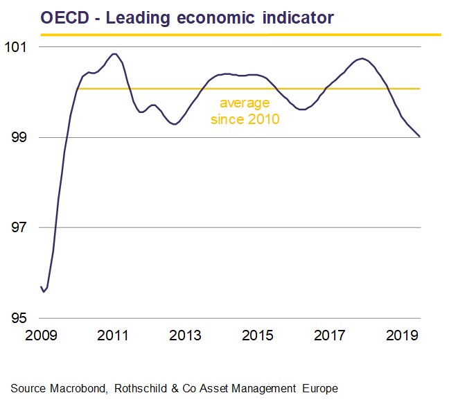 OECD - Leading economic indicator